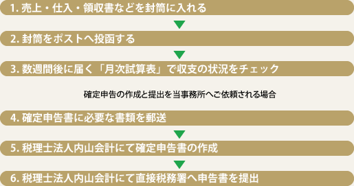 記帳代行サポートプランサービスの流れ