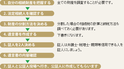 遺言書の作成手順