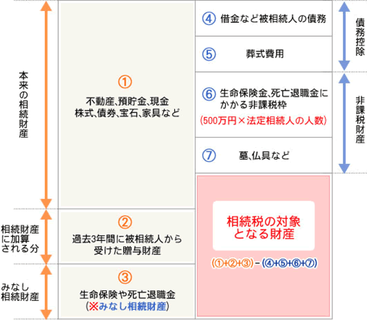 相続税がかかる財産の範囲